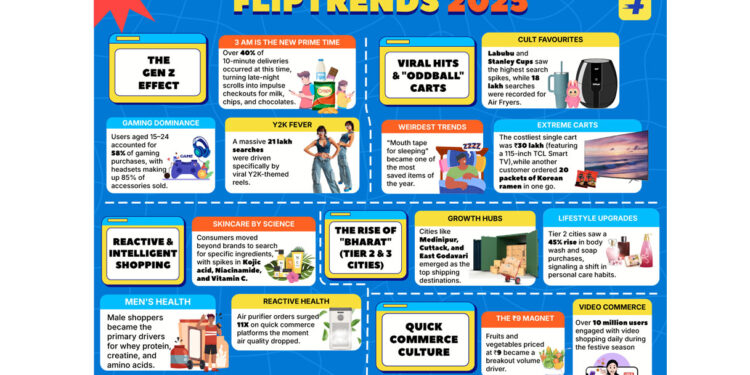 #FlipTrends2025: Gen Z Drives Scroll-Led Discovery, Tier 2 Cities Lead Premiumisation, and Video & Quick Commerce Become India’s Dominant Habits