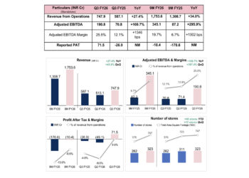 BlueStone reports a milestone quarter by delivering its first positive PAT of INR 71.5 crore