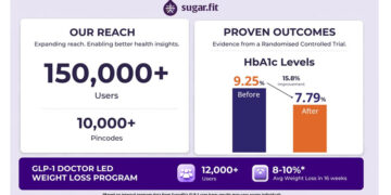 Sugarfit RCT Shows Significant HbA1c and Weight Reduction in 90 Days, and GLP-1 Care Scales to 12,000 Users