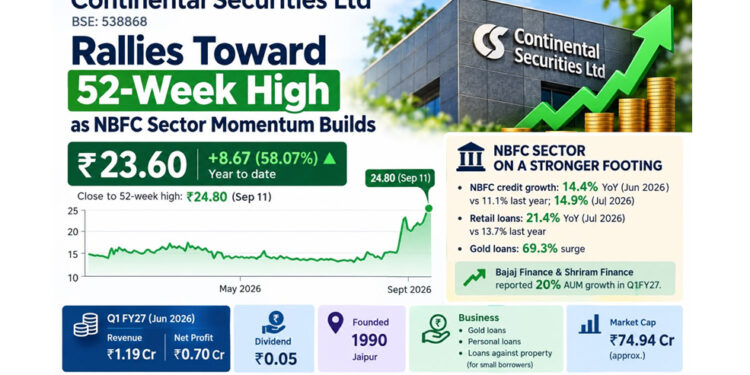 Continental Securities Rallies Toward 52-Week High as NBFC Sector Momentum Builds
